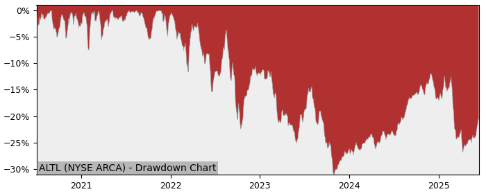 5 Year Drawdown / Underwater Chart for (ALTL) Pacer Lunt Large Cap - Performance 4.7% in 12m